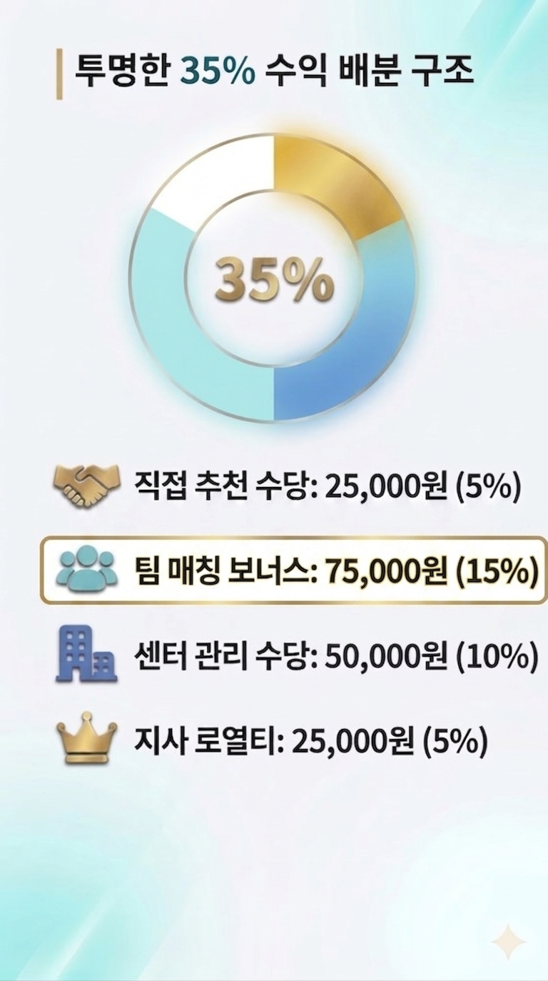 투명한 35% 수익 배분 구조