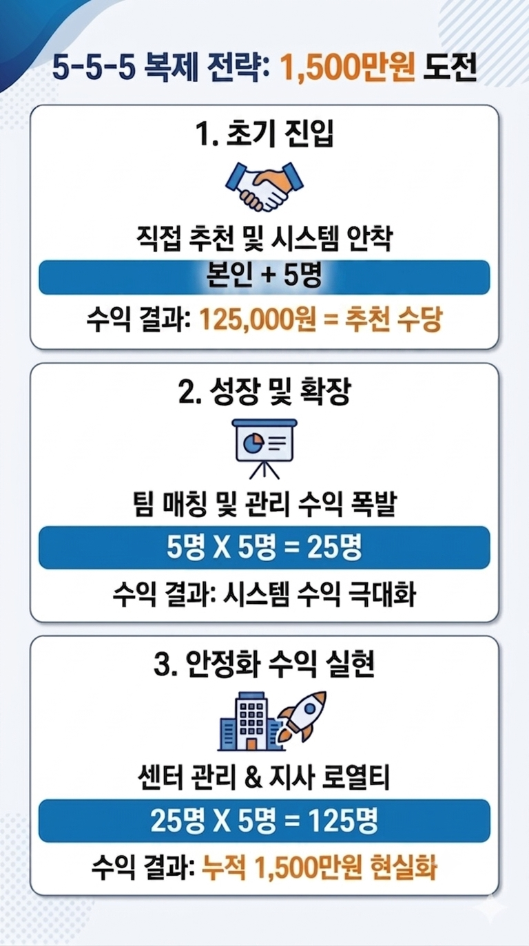 5-5-5 복제 전략 1,500만원 도전