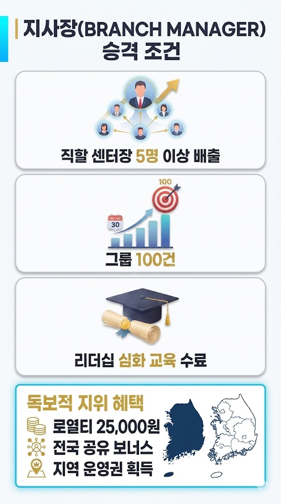 지사장 승격 조건